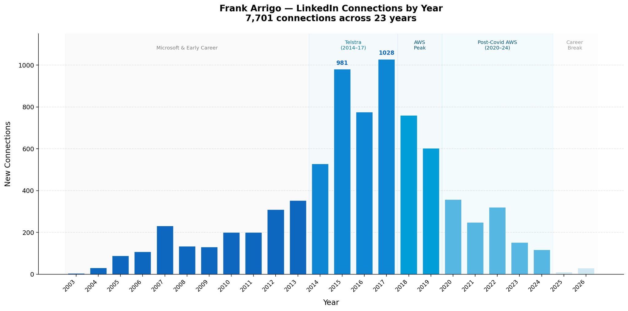 Mapping My LinkedIn Journey: 23 Years of Professional Connections